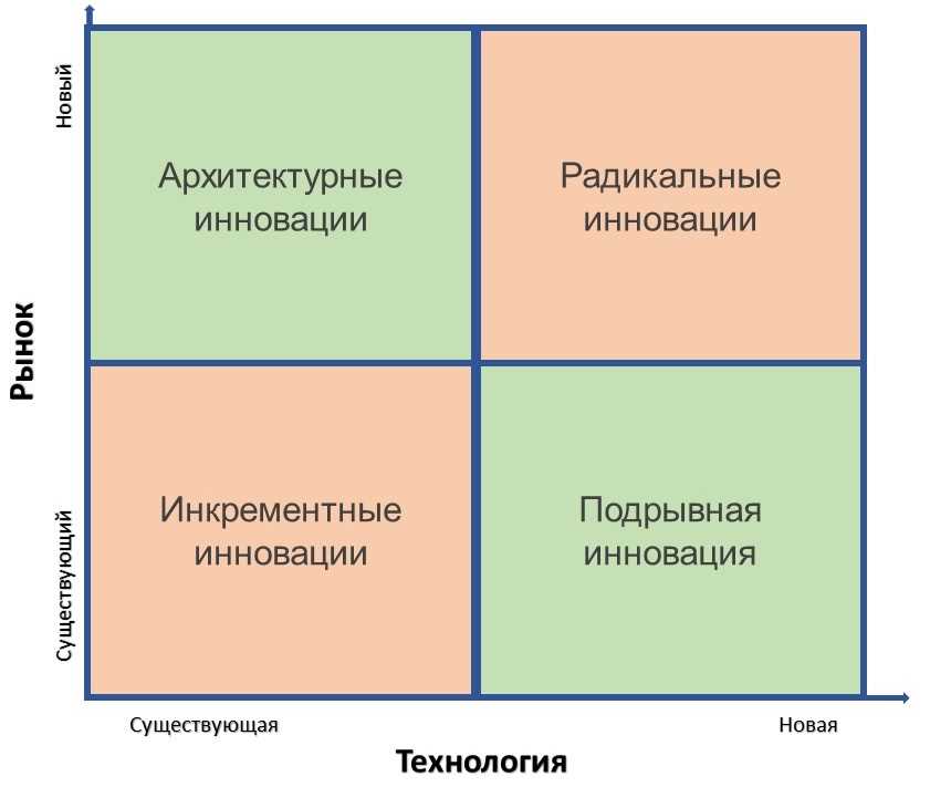 Преимущества инноваций для бизнеса