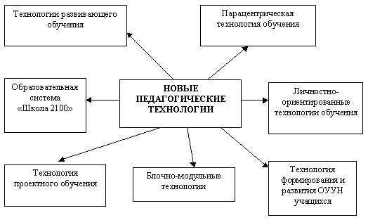 Важность развития новых технологий в образовании: