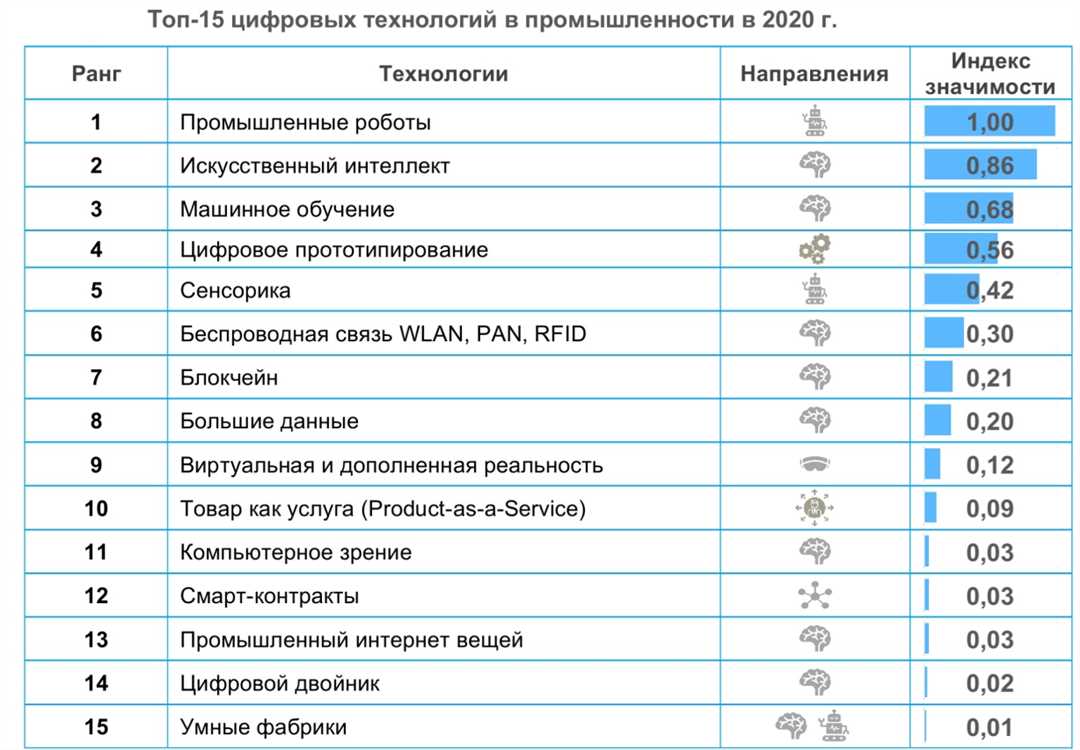 Влияние инновационных технологий на конкурентоспособность компаний