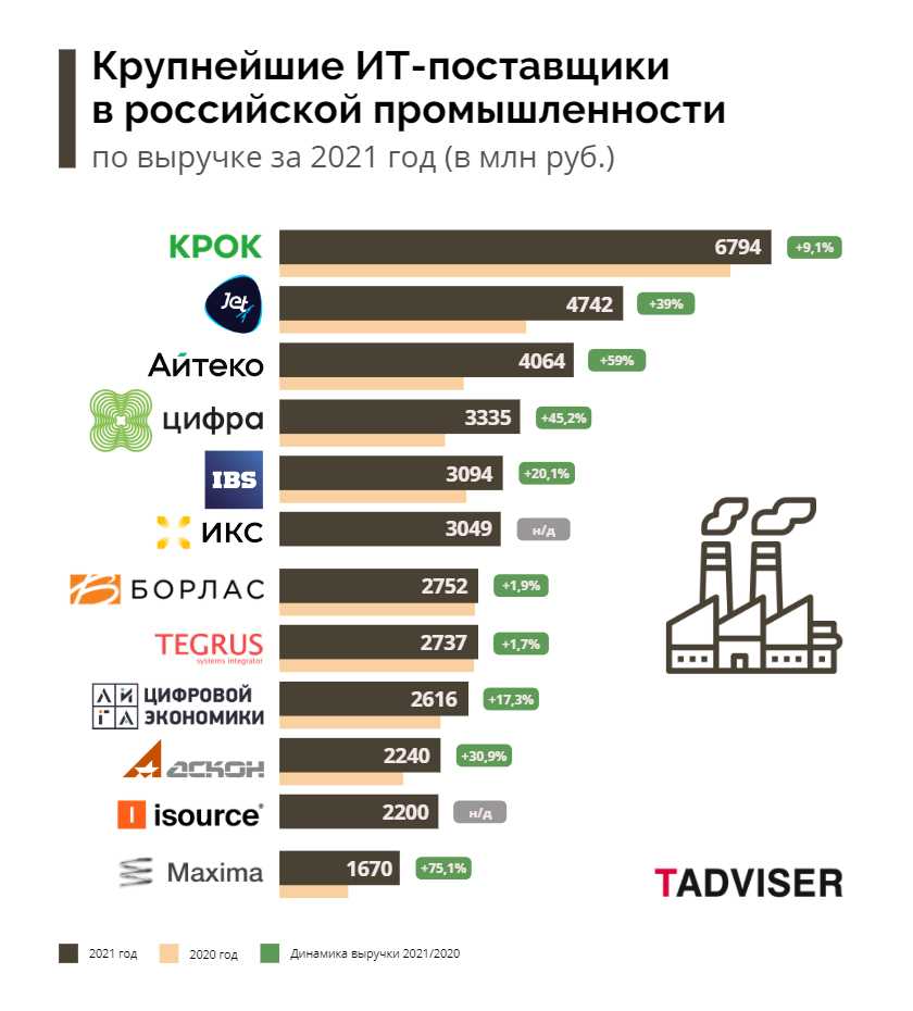 Влияние цифровизации на конкурентоспособность компании