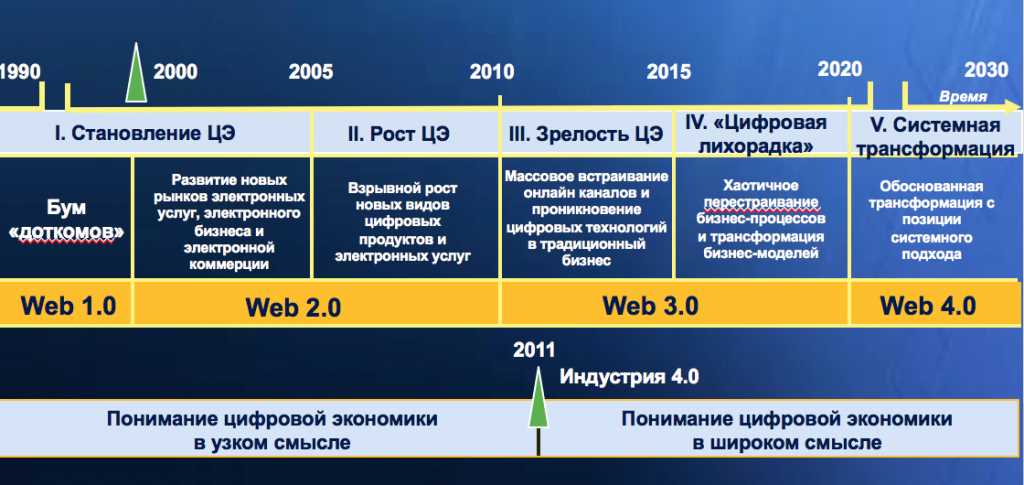 Ключевые тенденции и перспективы инновационных технологий цифровизации