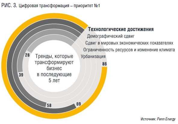  Цифровые технологии в научных проектах 