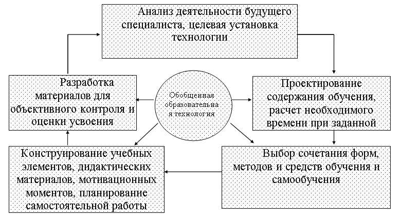 Чему учит студентов современное образование? Новые технологии для учебного процесса.