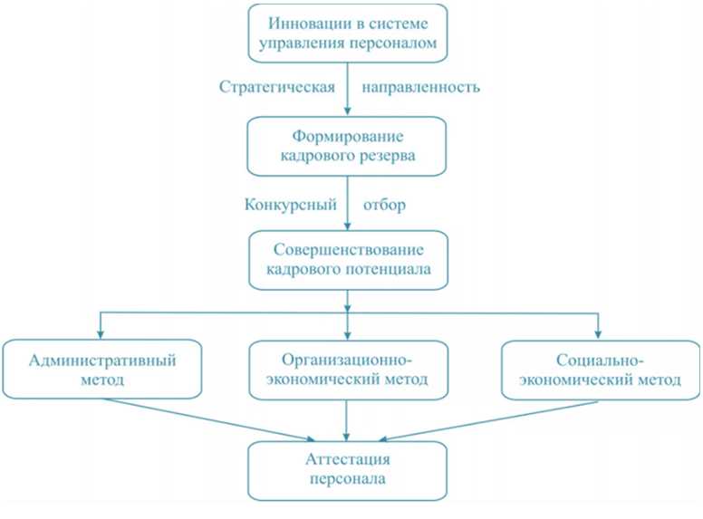 Современные проблемы в области HR и их решение