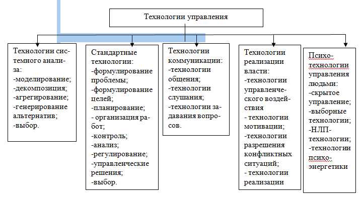 Учебные возможности и главные направления Института управления социальных технологий.