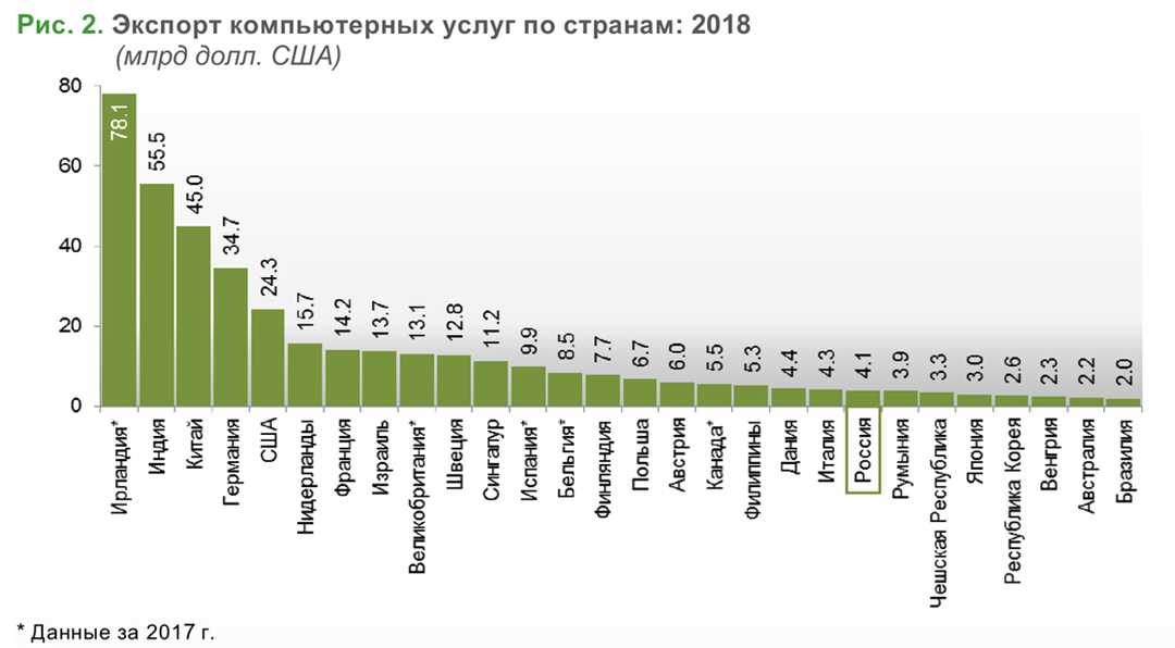 Будущее ИТ-сферы — основные направления и перспективы роста