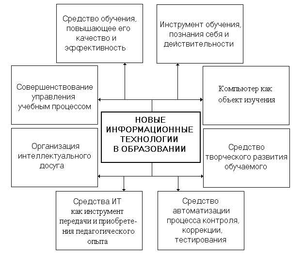 Развитие цифровых навыков для эффективного использования информационных технологий