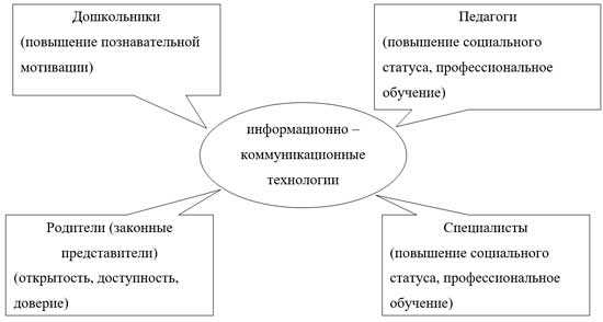 ИКТ в образовательной деятельности