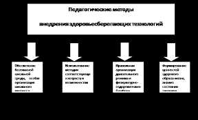 Принципы здоровьесбережения на другими уроках