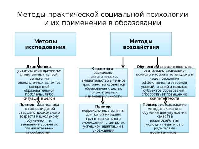 Развитие навыков общения