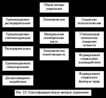 Разновидности и основные принципы социальных технологий управления