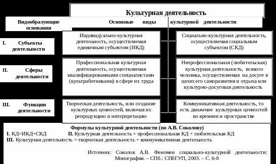 Преобразование социально-культурной деятельности под воздействием креативных технологий