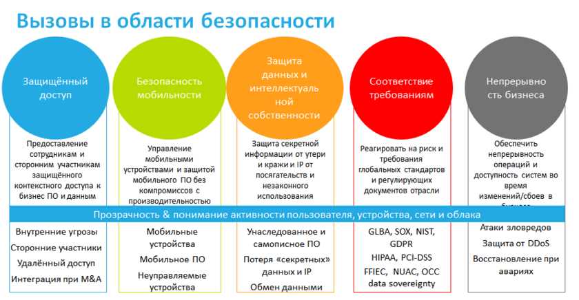 Компьютерные конфигурации и средства защиты