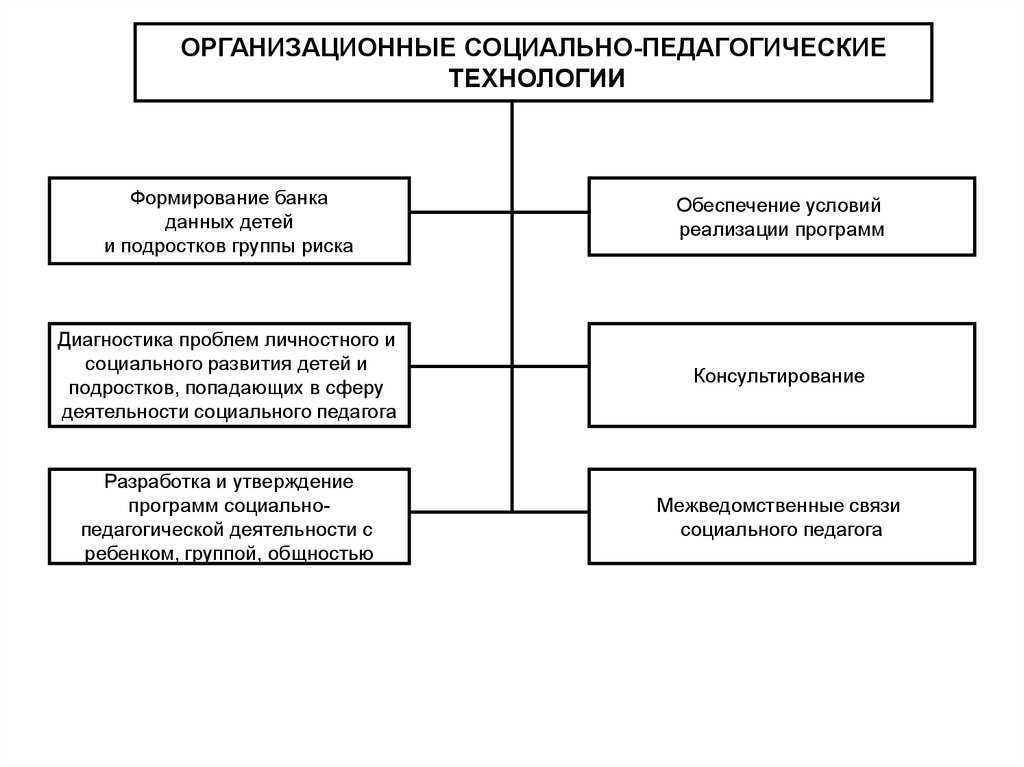 Применение технологий социально-педагогической реабилитации в работе с молодежью.