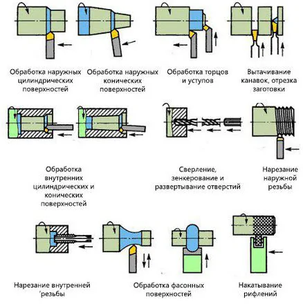 Процессы обработки металла