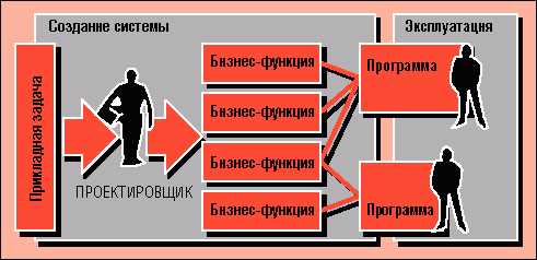 Эффективные подходы к созданию информационной системы