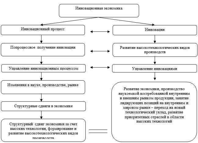 Инвестиции в науку и разработки: перспективы