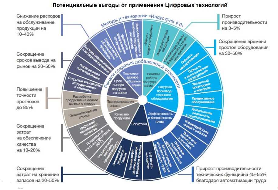 Перспективы развития