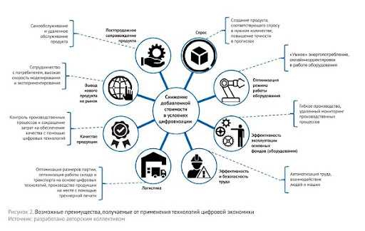 Превосходство высоких цифровых технологий — что они могут предложить?