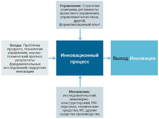 Исследования и совершенствование в рамках инноваций