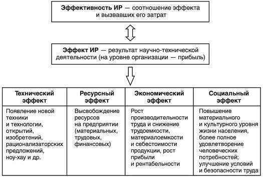 Этапы создания и внедрения инновационных технологий.