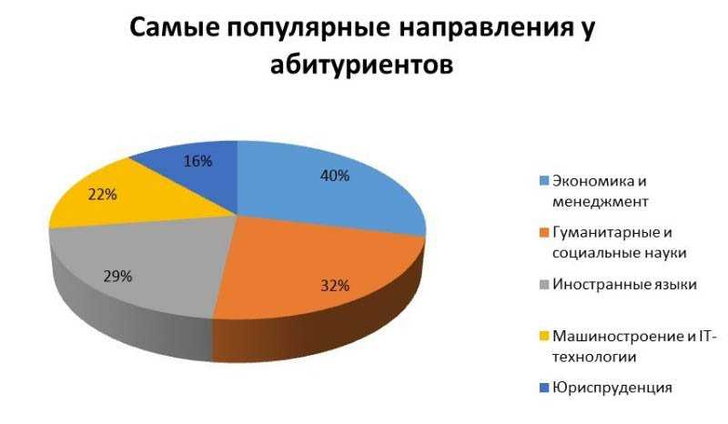 Популярные и перспективные профессии в IT сфере.