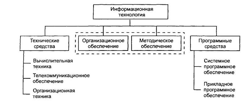 Классификация информационных технологий