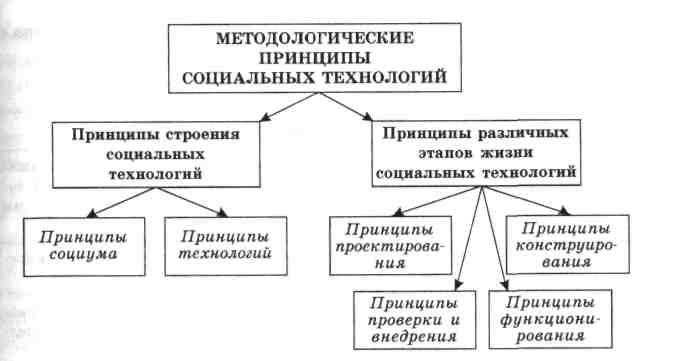 Принципы социальных технологий