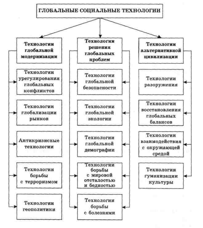 Важная роль социальных технологий в обществе