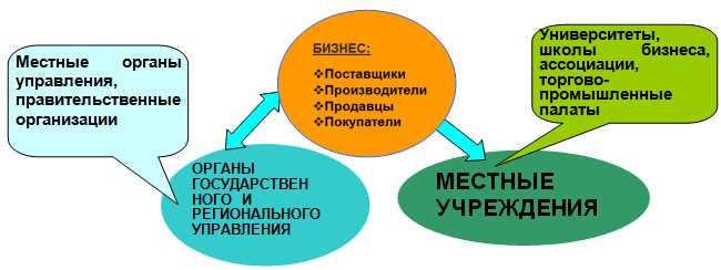 Предпосылки создания кластера технологий