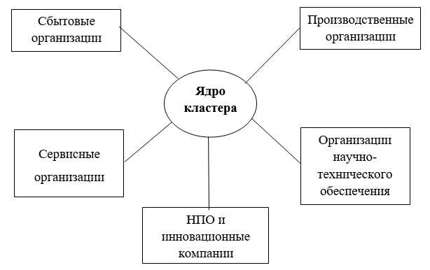 Влияние кластера на экономическое развитие