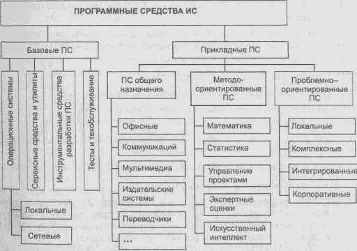 Характеристика основных компонентов информационных технологий