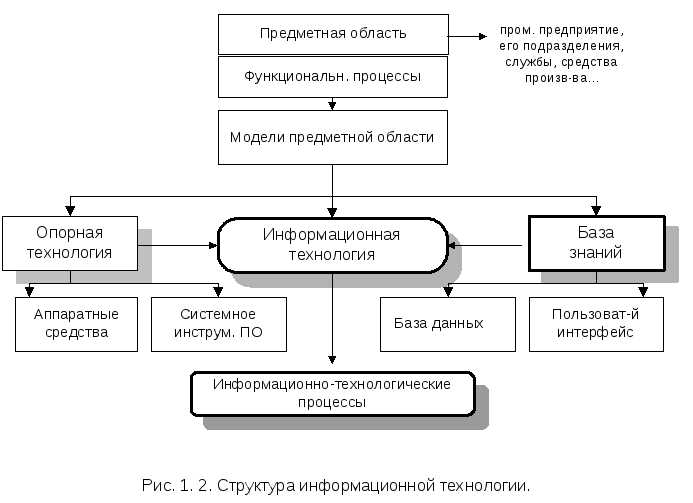 2. Программное обеспечение