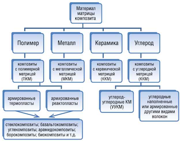 Основные виды материалов для технологии и их характеристики