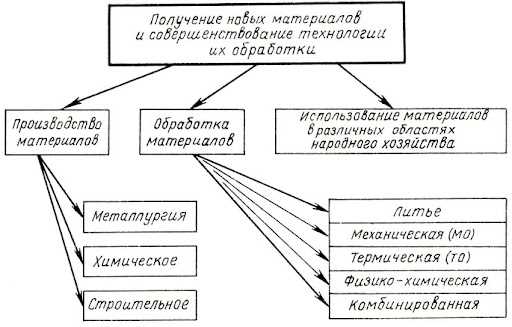 Технология производства материалов, их свойства и применение