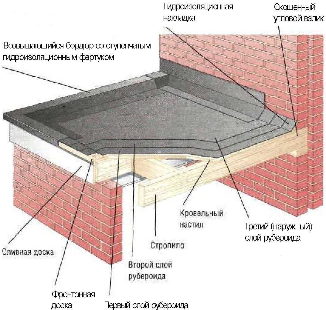 Наплавляемый материал — как его использовать и какие виды существуют.