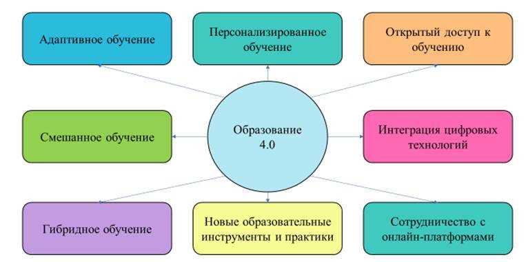 Факторы, влияющие на сопротивление цифровизации в школах