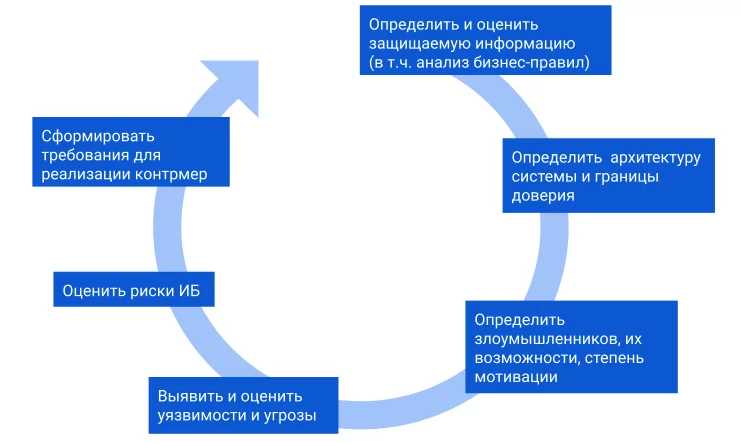 Оценка рисков в IT-проекте