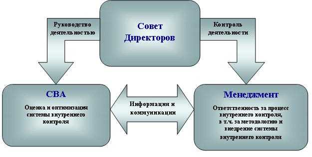 Организация информационных технологий принципы и методы в современном бизнесе