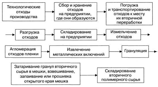 Введение в технологию полимеров и методы их обработки