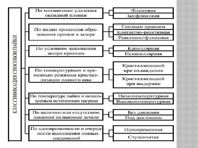 Методы и принципы пайки металлов — советы и рекомендации для успешного выполнения работы