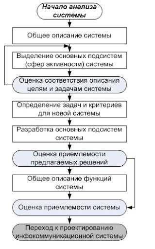 Принципы информационных технологий, их определение, назначение и применение