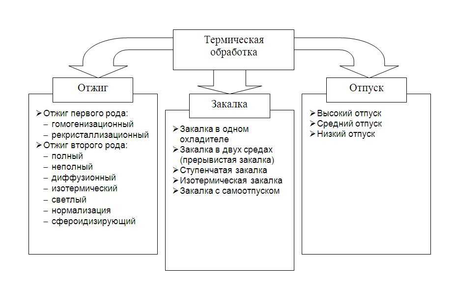 Высокотемпературная обработка материалов: закалка