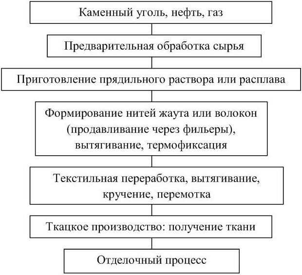 Искусственная ткань: виды и применение