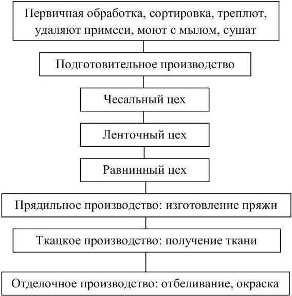 Искусственные волокна в текстильной промышленности