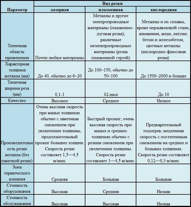 Практическое применение технологии кислородной резки металла