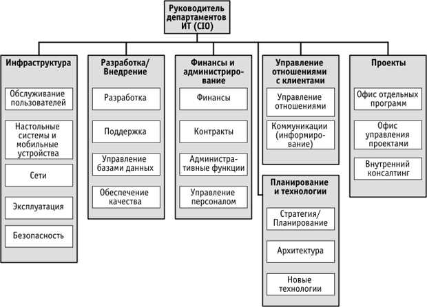 Организация работы отдела информационных технологий