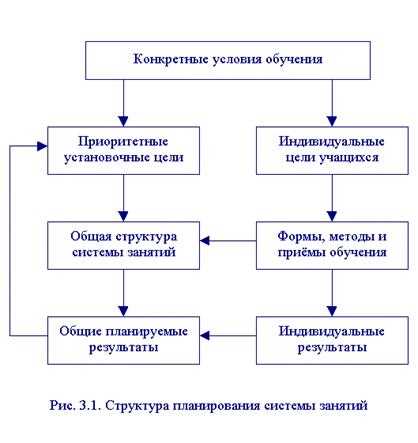 Автоматизация процессов обучения