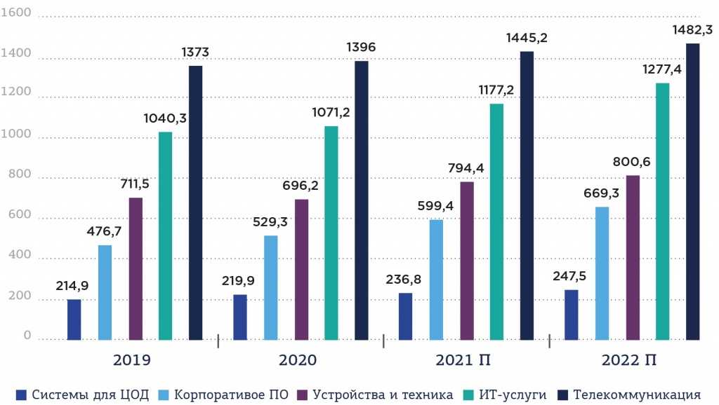 Тенденции и перспективы развития информационных технологий в России