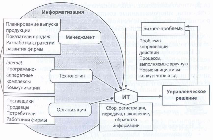 Оптимизация информационных технологий